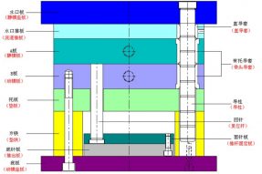 塑料模具制造三板模定距分型機構的設計
