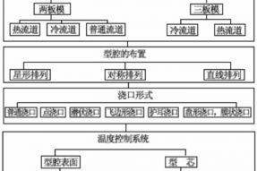 塑料模具加工注塑工藝過(guò)程及注意事項